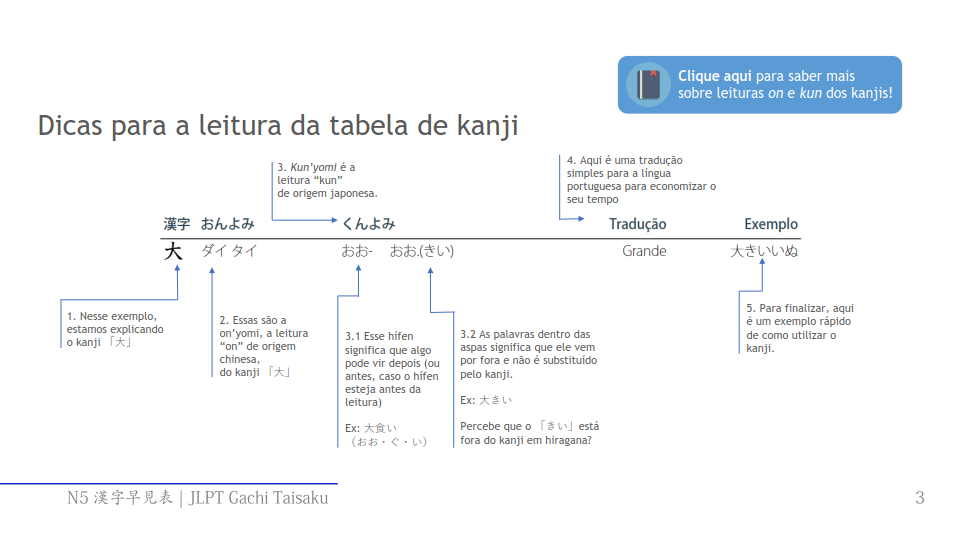 Página de guia do ebook Lista completa de Kanjis para JLPT N5
