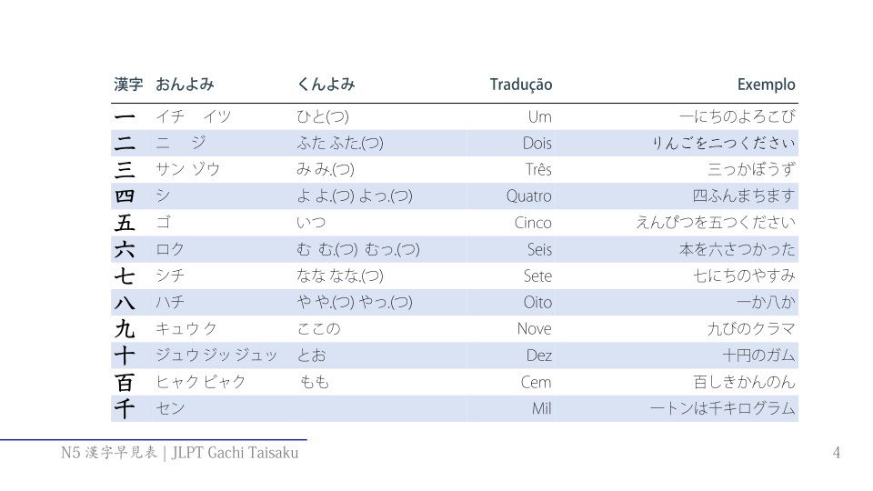 Primeira págna do ebook Lista completa de Kanjis para JLPT N5